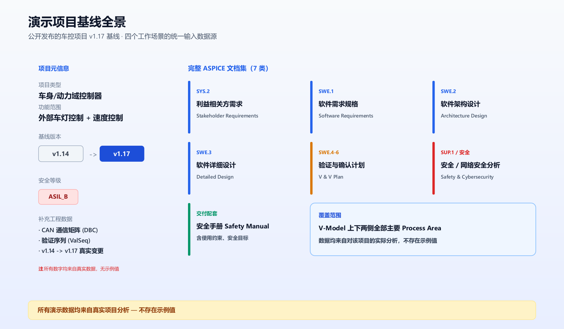 演示项目基线全景（文档集、版本、ASIL 等级）
