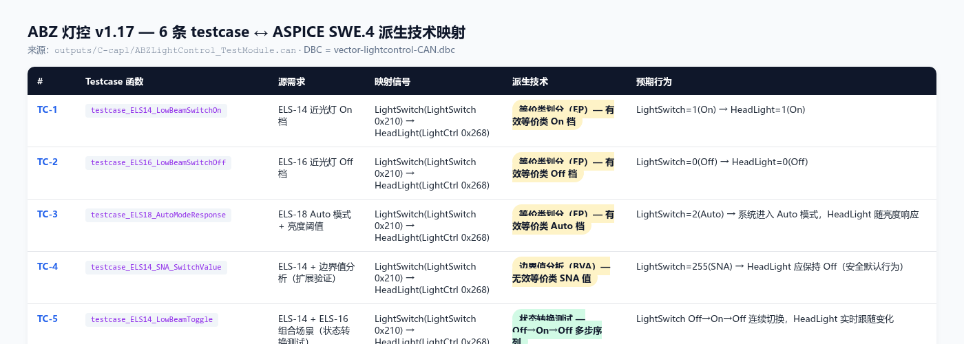测试用例派生方法映射（SWE.4 4 种技术全覆盖）