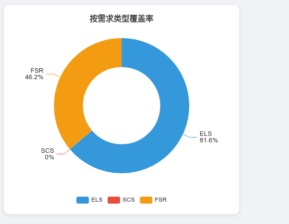 按需求类型的覆盖率对比（突出 SCS 0%）