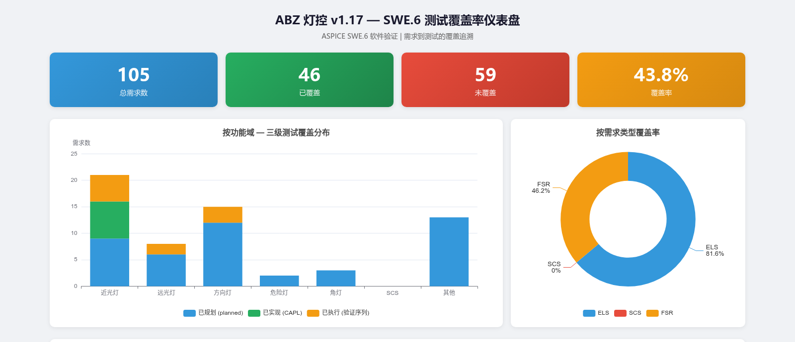 双向覆盖审计看板 - 总览 KPI + 双图表