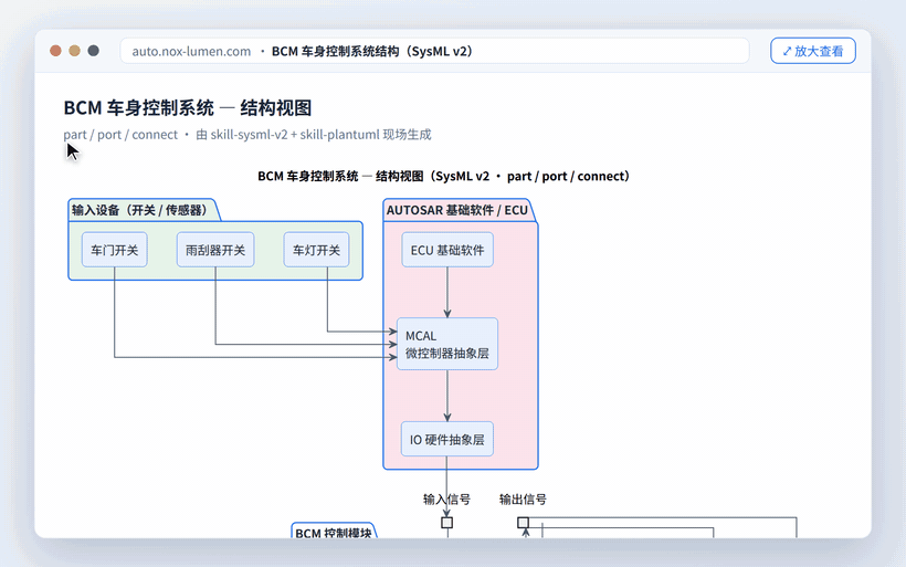 浏览自动生成的 SysML 图：滚动查看、点开放大，矢量清晰